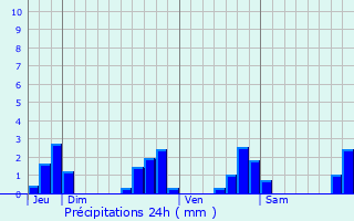 Graphique des précipitations prvues pour Me