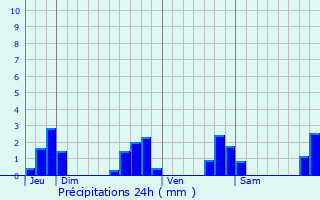 Graphique des précipitations prvues pour Bouchamps-ls-Craon