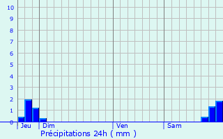 Graphique des précipitations prvues pour Corte