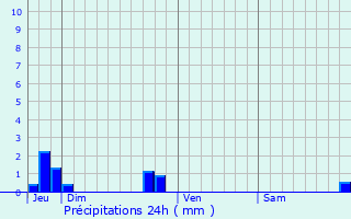 Graphique des précipitations prvues pour Rethel