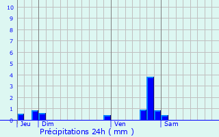 Graphique des précipitations prvues pour Pont-de-Chruy