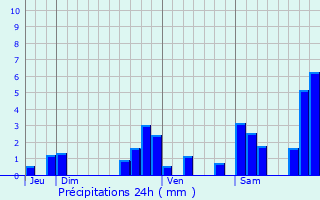 Graphique des précipitations prvues pour Aurions-Idernes