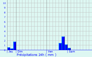 Graphique des précipitations prvues pour Pont-vque
