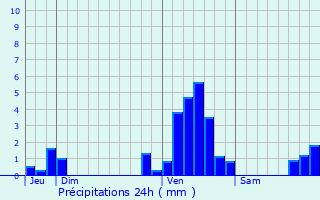 Graphique des précipitations prvues pour Courcelles-les-Lens