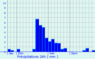 Graphique des précipitations prvues pour La Roche-en-Ardenne