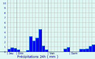 Graphique des précipitations prvues pour Valleroy
