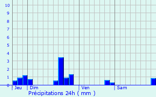 Graphique des précipitations prvues pour Neulles