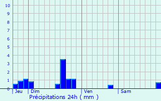 Graphique des précipitations prvues pour Saint-Georges-Antignac