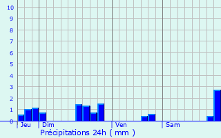 Graphique des précipitations prvues pour Sousmoulins