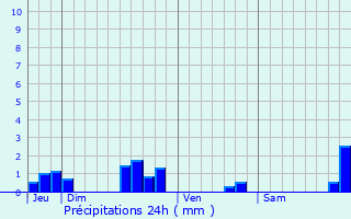 Graphique des précipitations prvues pour Expiremont