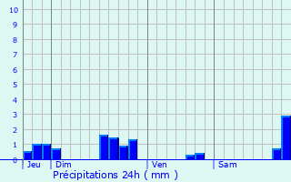 Graphique des précipitations prvues pour Montendre