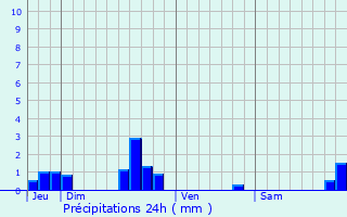 Graphique des précipitations prvues pour Nieul-le-Virouil