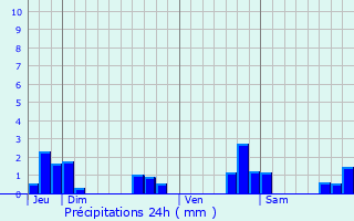 Graphique des précipitations prvues pour La Bruffire
