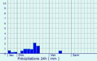 Graphique des précipitations prvues pour Saint-Denis-d