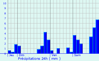 Graphique des précipitations prvues pour Escoubs