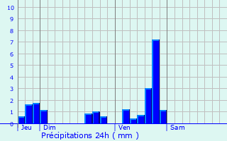 Graphique des précipitations prvues pour Saint-Flour-de-Mercoire