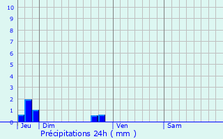 Graphique des précipitations prvues pour Vence