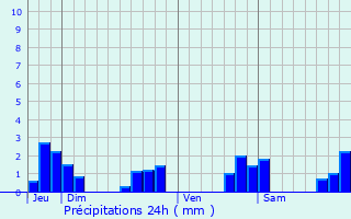 Graphique des précipitations prvues pour Carquefou