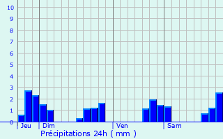 Graphique des précipitations prvues pour Suc-sur-Erdre