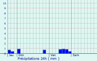 Graphique des précipitations prvues pour Saint-Rmy