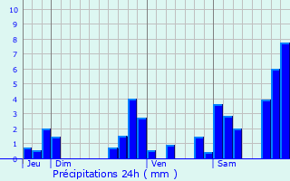 Graphique des précipitations prvues pour Montardon