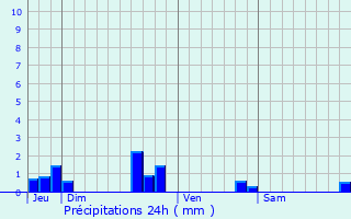 Graphique des précipitations prvues pour Aujac