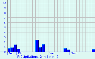 Graphique des précipitations prvues pour Courcerac