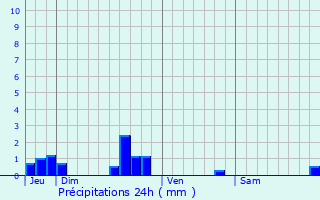 Graphique des précipitations prvues pour Saint-Lger