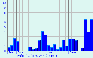 Graphique des précipitations prvues pour Svignacq-Meyracq