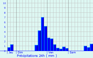 Graphique des précipitations prvues pour Geer