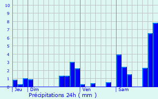 Graphique des précipitations prvues pour Garlin