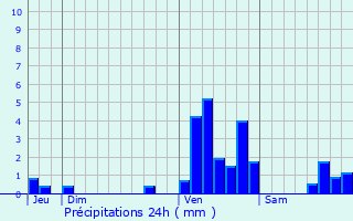 Graphique des précipitations prvues pour Menen