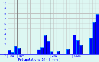 Graphique des précipitations prvues pour Astis