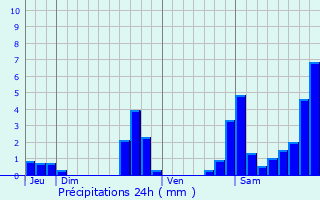Graphique des précipitations prvues pour Beyrie-sur-Joyeuse
