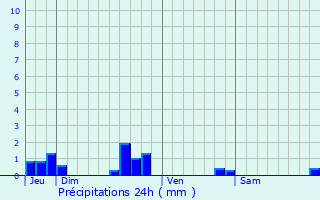 Graphique des précipitations prvues pour Saint-Bris-des-Bois