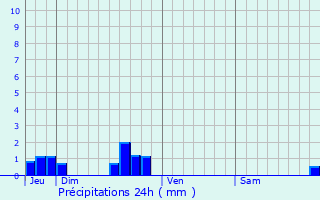 Graphique des précipitations prvues pour Villars-en-Pons