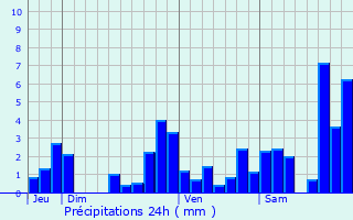 Graphique des précipitations prvues pour Sainte-Colome