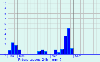 Graphique des précipitations prvues pour Altier