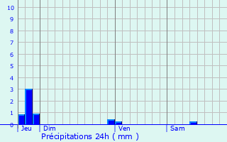 Graphique des précipitations prvues pour Florenville