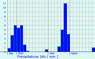 Graphique des précipitations prvues pour Voiron