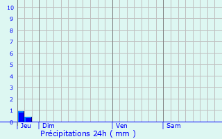 Graphique des précipitations prvues pour Saint-Raphal