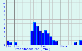 Graphique des précipitations prvues pour Ohey