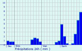 Graphique des précipitations prvues pour Laa-Mondrans