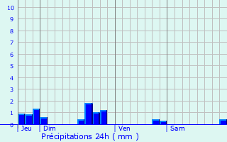 Graphique des précipitations prvues pour Brizambourg