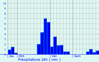 Graphique des précipitations prvues pour Olne