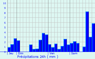 Graphique des précipitations prvues pour Castet