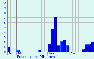 Graphique des précipitations prvues pour Kruishoutem