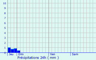 Graphique des précipitations prvues pour Sivergues