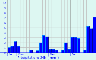 Graphique des précipitations prvues pour Escou