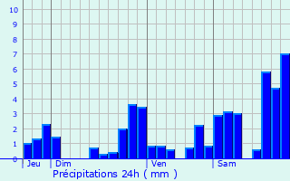 Graphique des précipitations prvues pour Ogeu-les-Bains